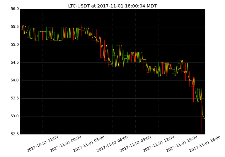 market activity plot