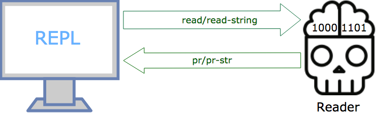 REPL-Reader