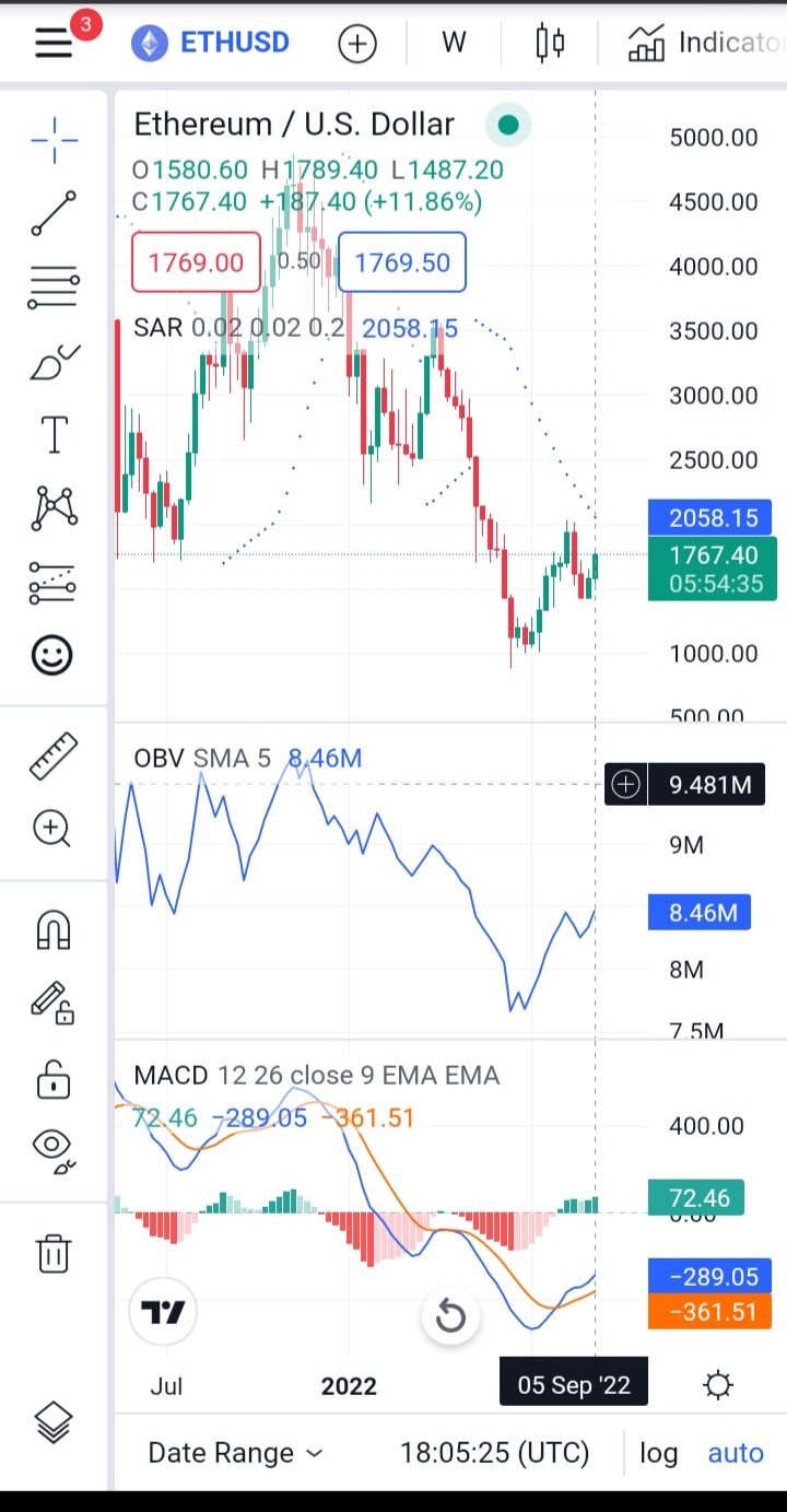 Ethererum is still bullish