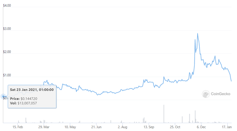 Hive price past year.png