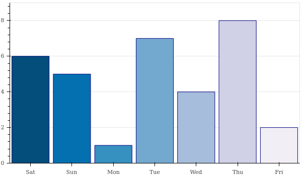 weekly_number_contributions.png