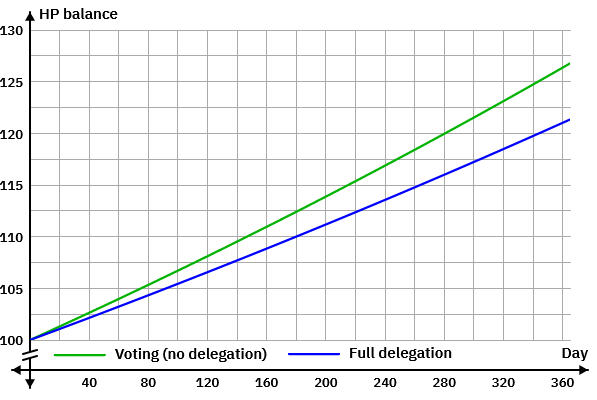 Hive delegation graph 1.png