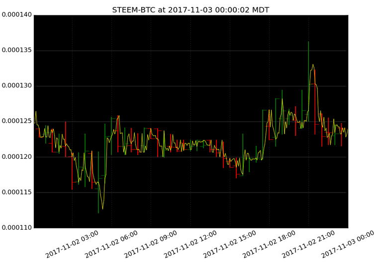 market activity plot