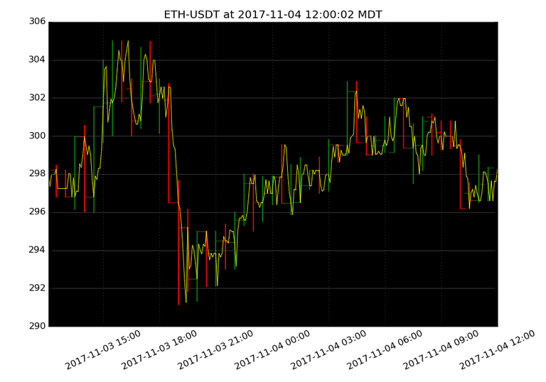 market activity plot