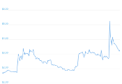 7 Day Chart