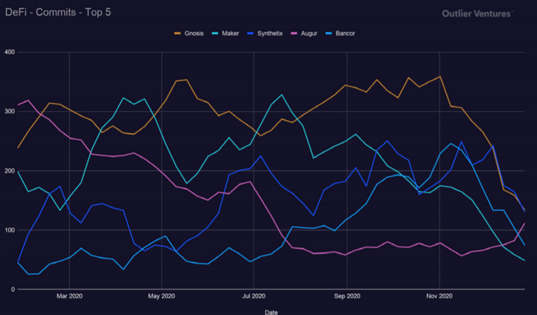 top 5 defi commits