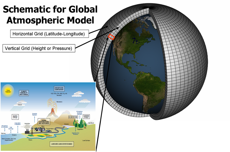 Diagram of what a climate model takes into account