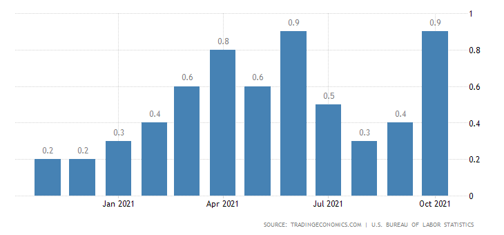 unitedstatesinflationratemom.png