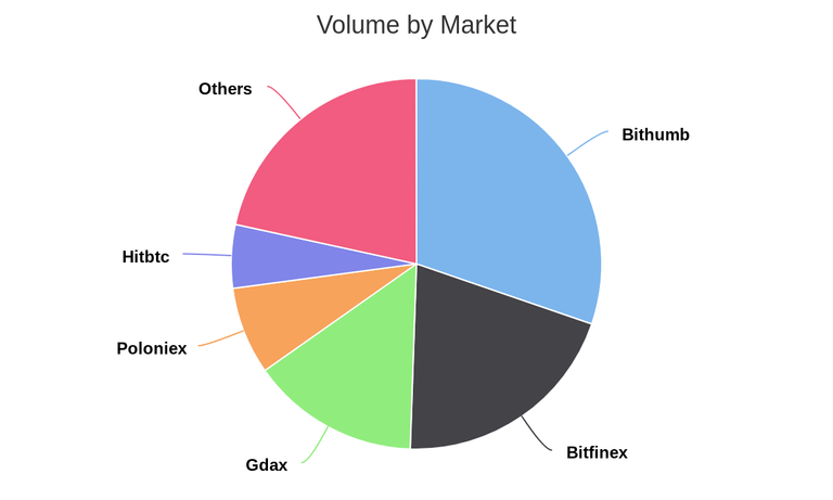 Volume by Market