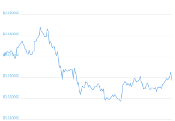 7 Day Chart