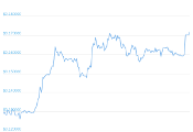 7 Day Chart