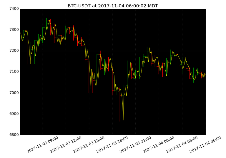 market activity plot