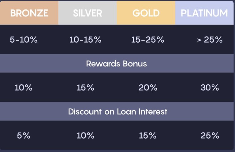 Celsius Network Loyalty Levels.jpeg