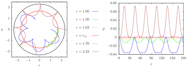 Représentation schématique d'orbites de particules massives