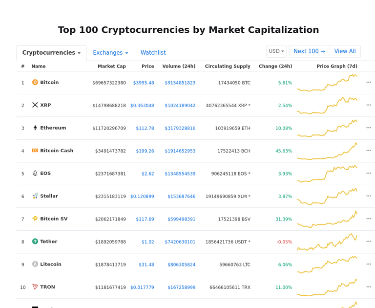 Cryptocurrency Market Snapshot