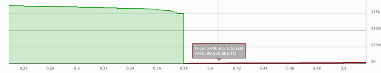 SBD to Steem chart