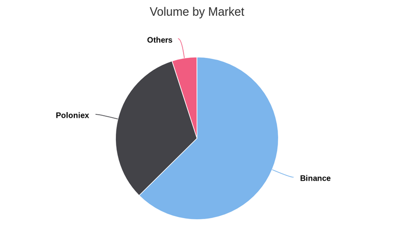 Volume by Market
