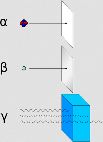 Three different types of radiation; alpha, beta and gamma