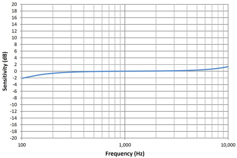  "Typical-free-field-frequency-response-of-the-Si-Sonic-microphone-normalized-to-1-k-Hz-28.jpg"