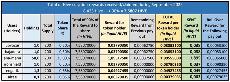 Table of Vocup 2nd Rewards Sent Out
