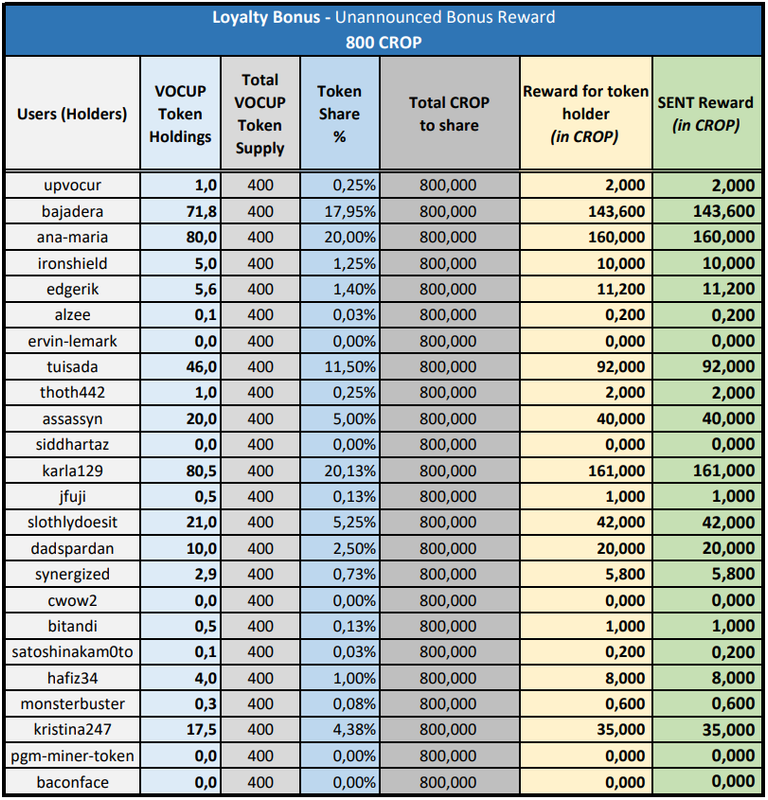 Table of Sent Rewards in CROP tokens as Loyalty Bonus