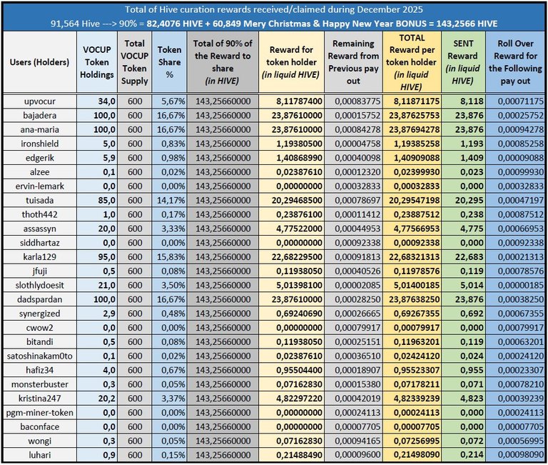 Table of Sent Rewards for December 2025 with Bonus for Christmas and New Yer