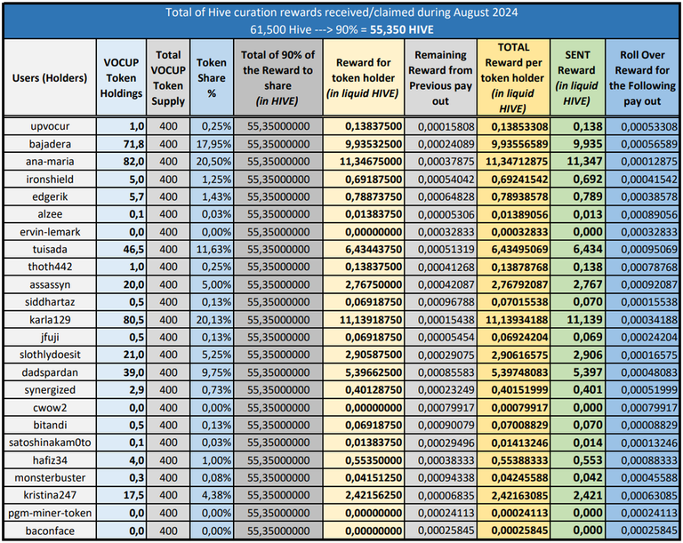 Table of Sent Rewards for August 2024