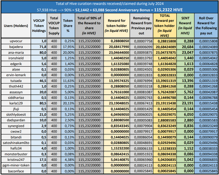 Table of Sent Rewards for July 2024 and Second Anniversary Bonus