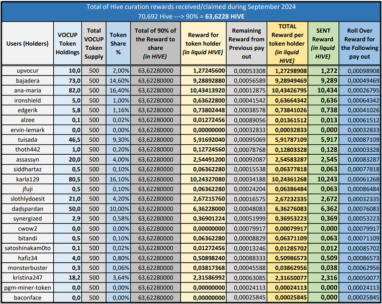 Table of Sent Rewards for September 2024