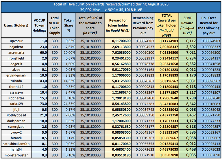 Table - Rewards for August 2023