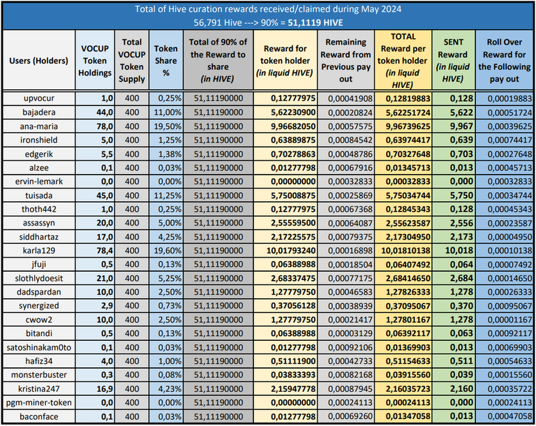 Table of Sent Rewards for May 2024