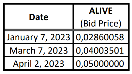 ALIVE token Bid Price from January to April 2023