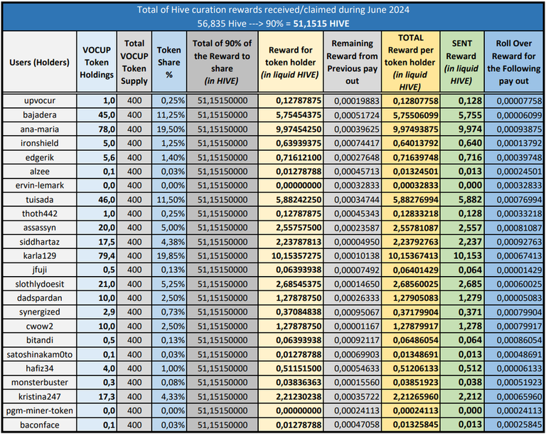 Table of Sent Rewards for June 2024