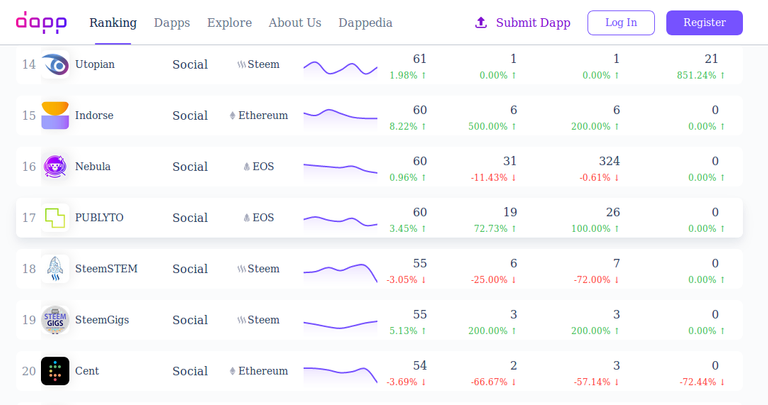 ranking de steemstem en dapp.com