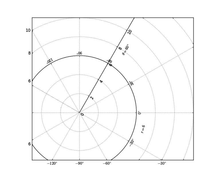 Gráfico polar generado con matplotlib