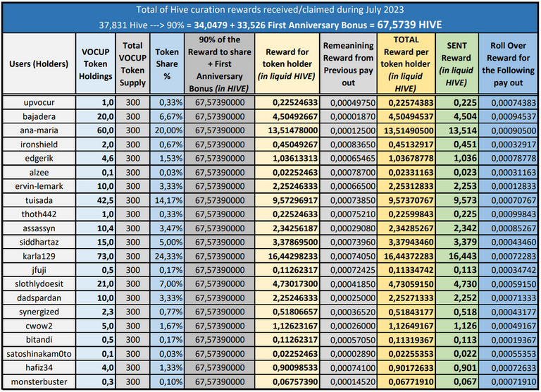 Table - Rewards for July 2023 + First Anniversary Bonus