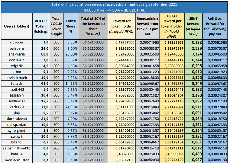 Table - Rewards for September 2023