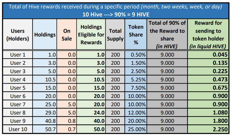 Example of Rewards calculation and distribution