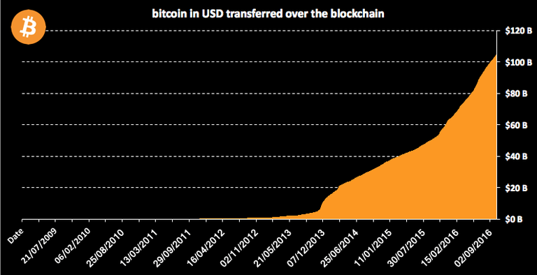 Bitcoin has transferred over $100B USD as of 11/1/2016