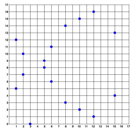 secp256k1 curve over F17