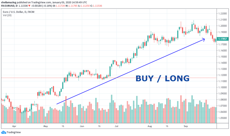 Forex Trading in the Philippines: BUY / LONG on Uptrend