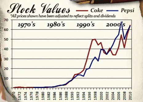 Resultado de imagen para Pepsi ventas