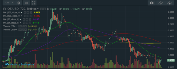 Iota Chart