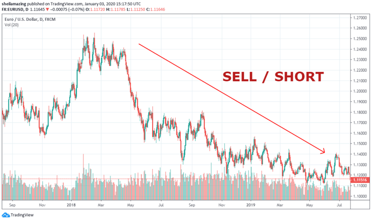 Forex Trading in the Philippines: SELLING / SHORTING on Downtrend