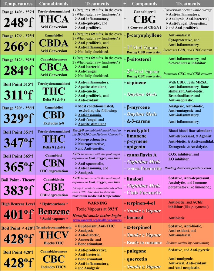 Vaporizer Temperature Chart