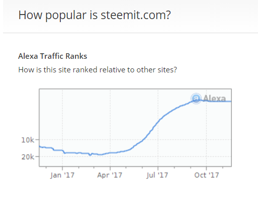 Alexa_rank_Steemit