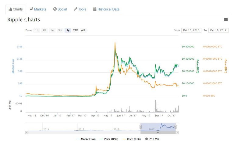 Ripple 1Y