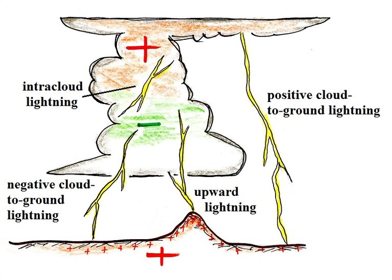 4types_lightning