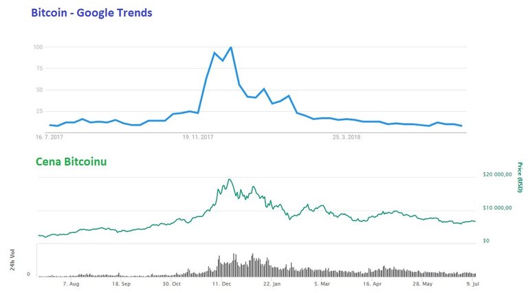 BTC cena trendy