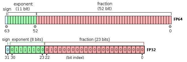  FP64